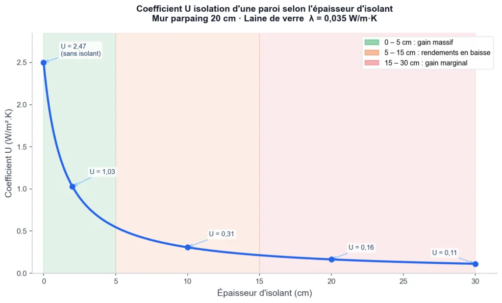 Courbe du coefficient U isolation en fonction de l'épaisseur d'isolant (mur parpaing + laine de verre) : chute brutale sur les 5 premiers centimètres, puis plateau progressif illustrant la loi des rendements décroissants.