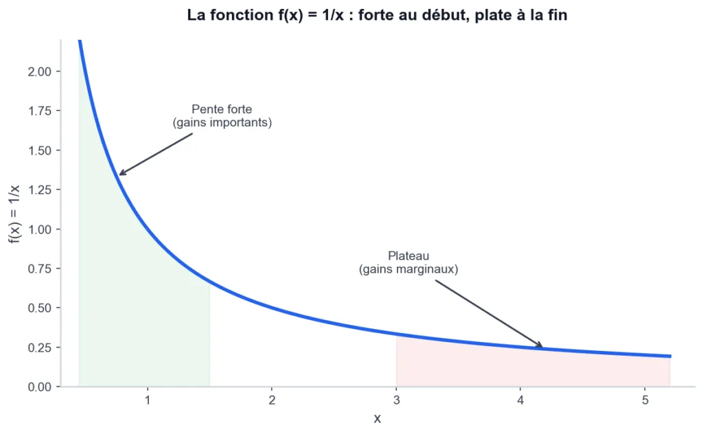Graphique de la fonction f(x) = 1/x illustrant les rendements décroissants de l'isolation : courbe qui plonge rapidement puis s'aplatit, comme le coefficient U isolation en fonction de l'épaisseur d'isolant.
