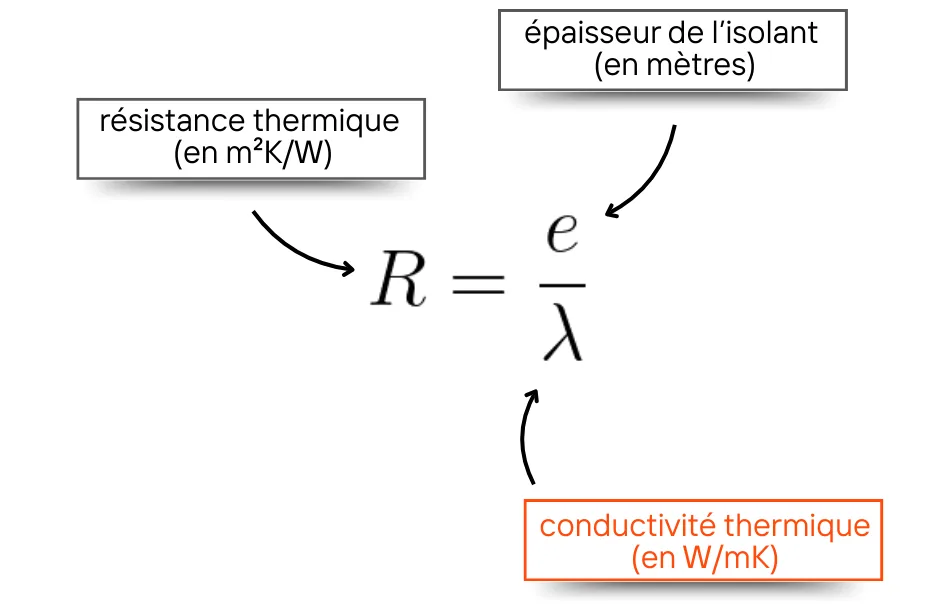 Formule de la résistance thermique R égale e sur lambda, avec l'épaisseur en mètres et la conductivité en W/mK
