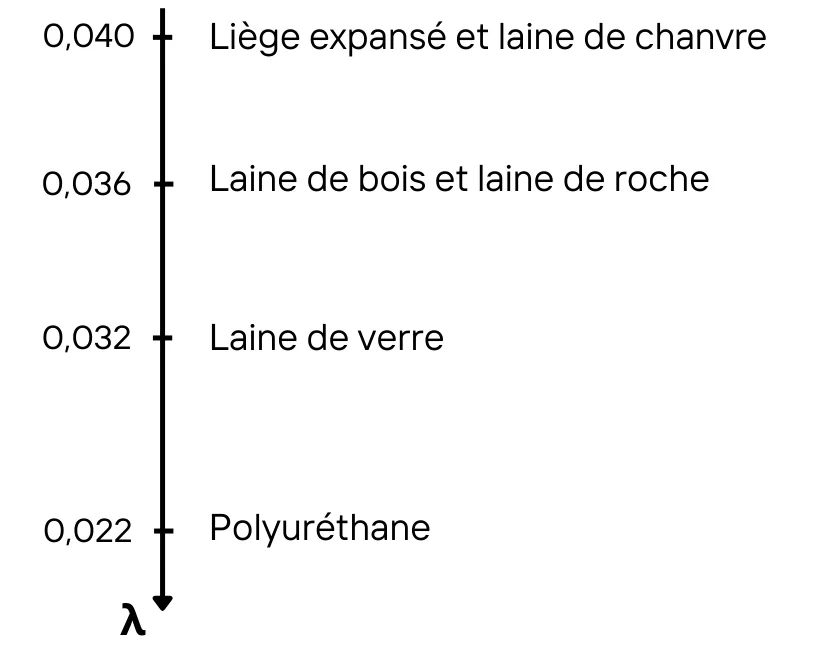 Échelle des conductivités thermiques lambda : polyuréthane 0,022, laine de verre 0,032, laine de bois et laine de roche 0,036, liège et chanvre 0,040