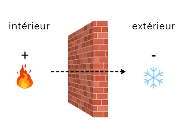 Schéma du flux de chaleur en hiver : la chaleur traverse le mur de l'intérieur chaud vers l'extérieur froid