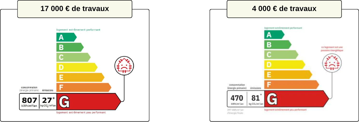 Deux étiquettes DPE G comparées : 807 kWh/m²/an demande 17 000 € de travaux pour passer de G à D, 470 kWh/m²/an seulement 4 000 €