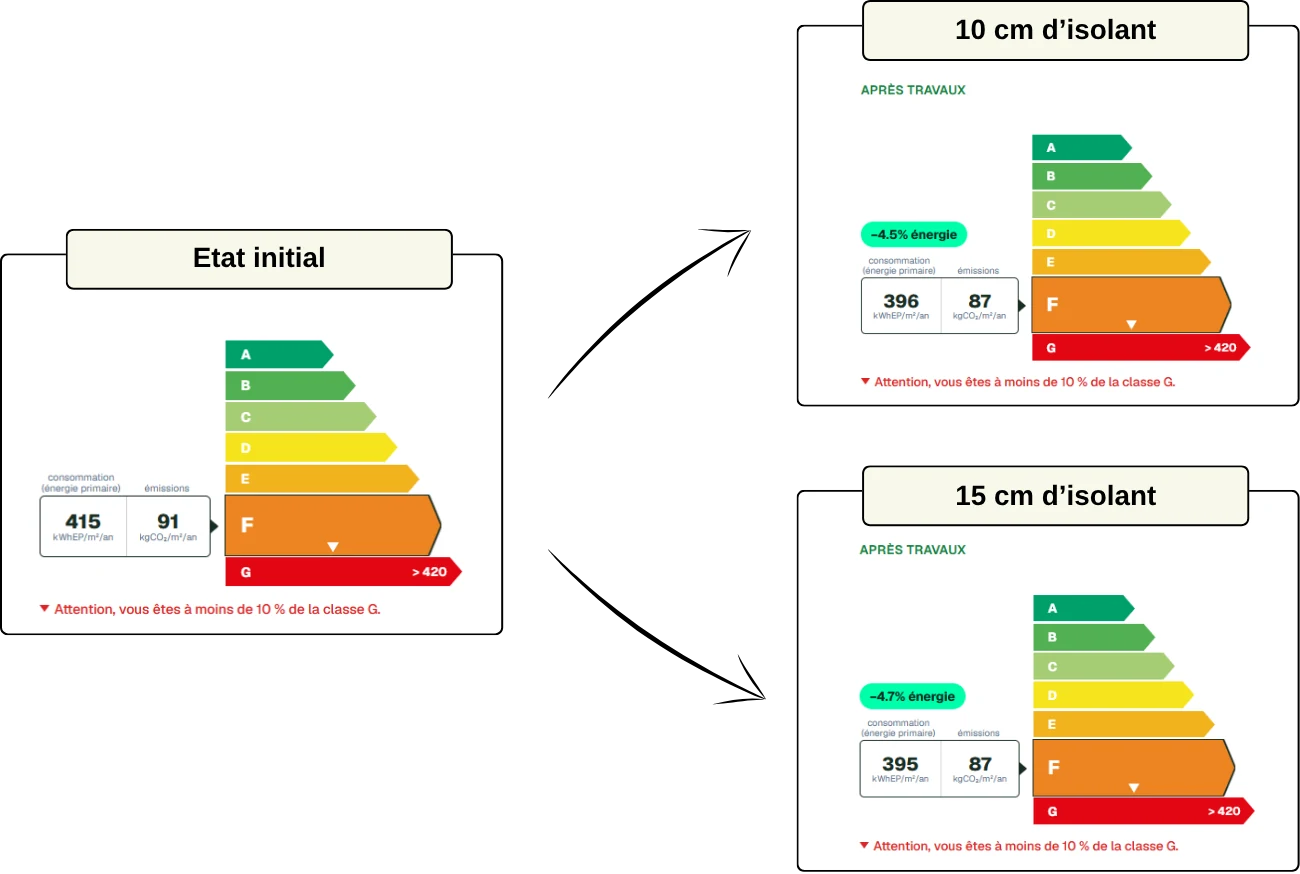 Simulation DPE de l’épaisseur d’isolant sur un mur, 10 cm contre 15 cm : 396 et 395 kWhEP/m²/an pour un état initial à 415