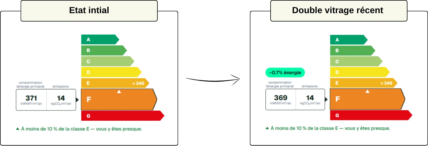 Simulation DPE avant après du remplacement d’un double vitrage ancien : 371 contre 369 kWhEP/m²/an, un des travaux les plus surestimés sur un DPE G