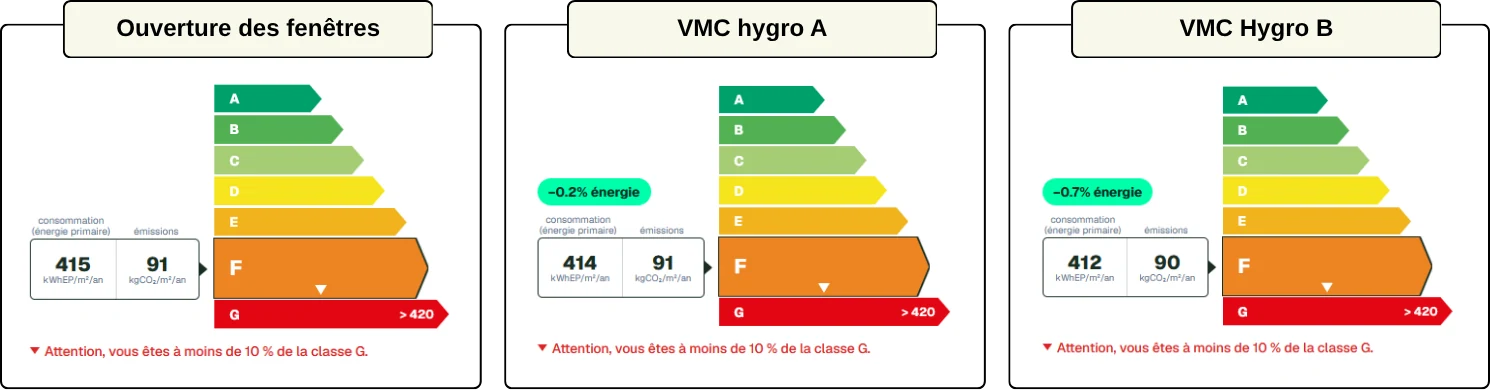 Simulation DPE comparant ventilation par ouverture des fenêtres, VMC hygro A et VMC hygro B : 415, 414 et 412 kWhEP/m²/an