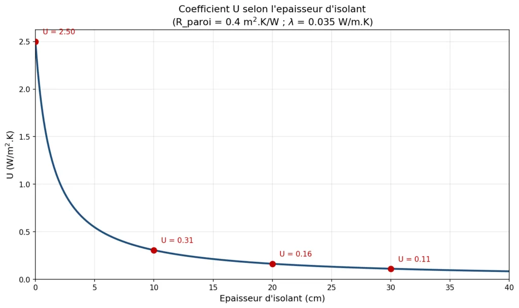 Courbe des rendements décroissants de l'épaisseur d'isolant sur les déperditions thermiques.
