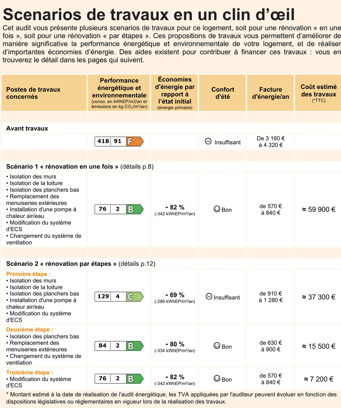 Page de synthèse de l’audit énergétique réglementaire : scénario 1 « rénovation en une fois » à environ 59 900 € TTC, scénario 2 par étapes dont la première à 37 300 €