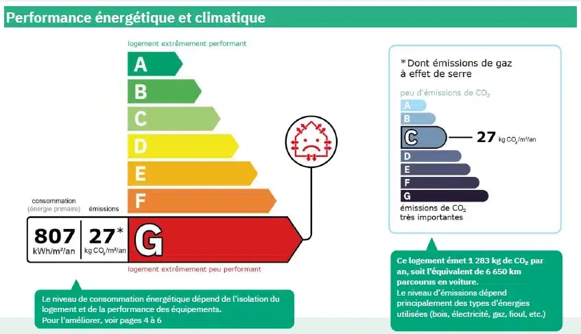 Étiquette DPE avant travaux de l'appartement de Marine : classe G, 807 kWh/m²/an et 27 kg CO₂/m²/an