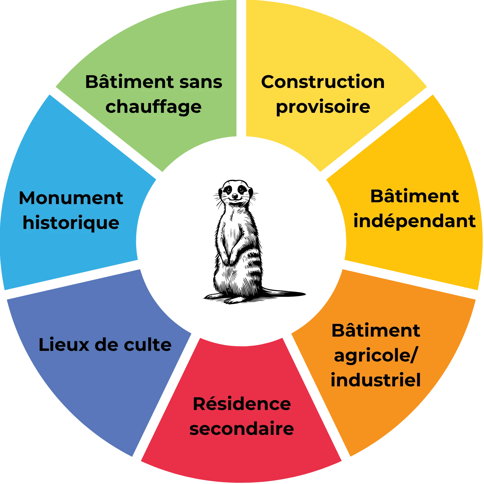 Roue des 7 cas où un logement est non soumis au DPE : construction provisoire, bâtiment indépendant, bâtiment agricole ou industriel, résidence secondaire, lieux de culte, monument historique, bâtiment sans chauffage