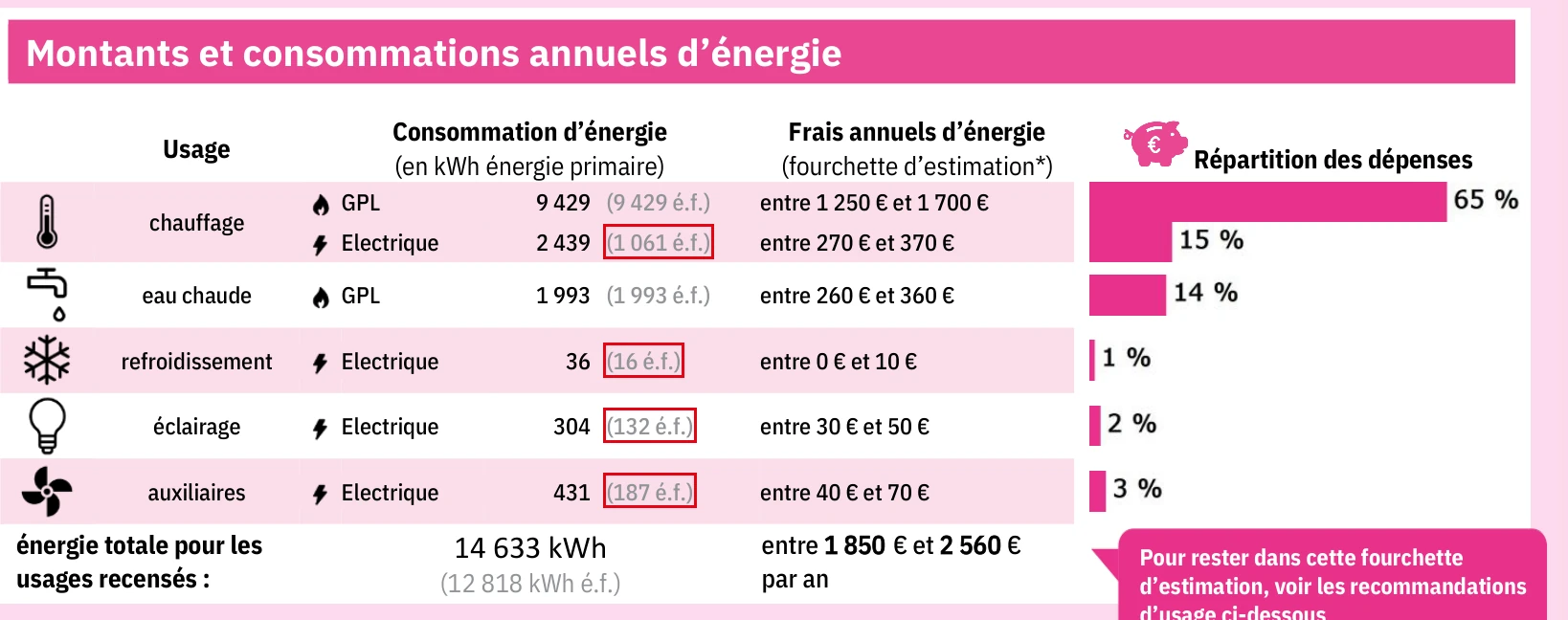 Tableau des consommations page 3 d&rsquo;un DPE, les quatre postes électriques encadrés en rouge pour une simulation nouveau DPE à la main