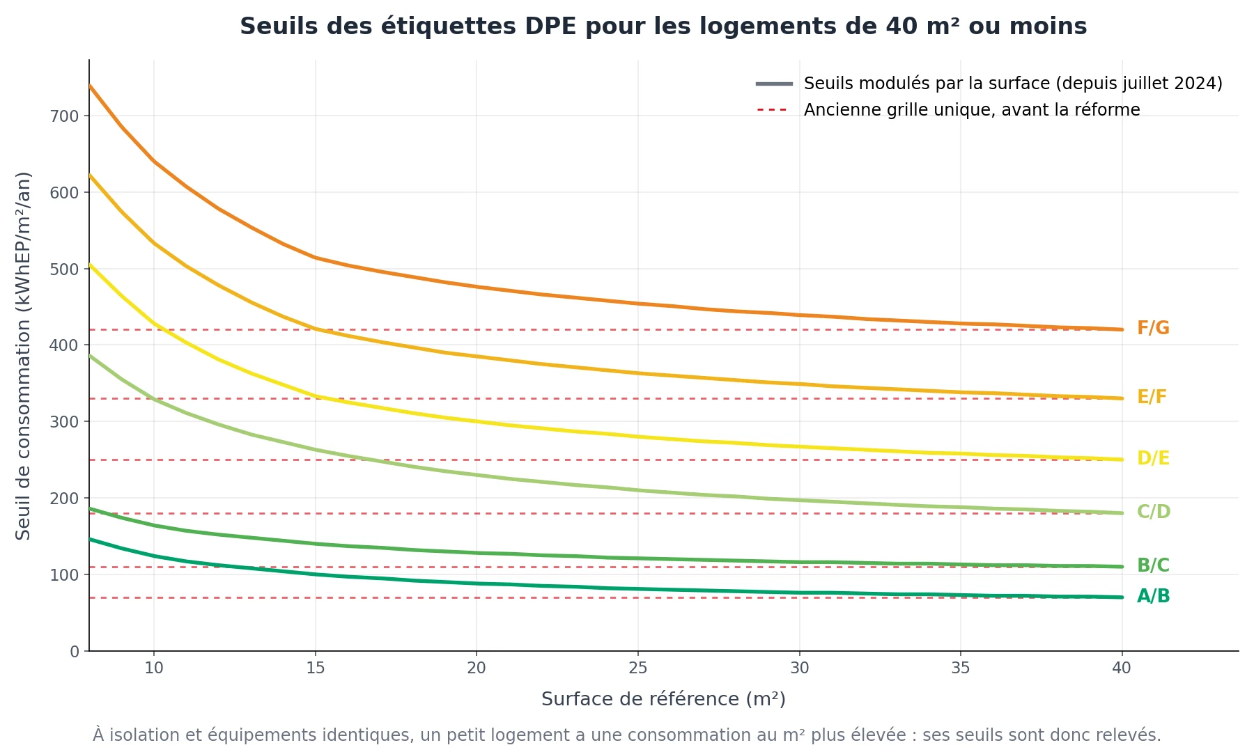 Courbe des seuils d&rsquo;étiquette DPE pour les logements de 40 m² ou moins, comparés à l&rsquo;ancienne grille unique