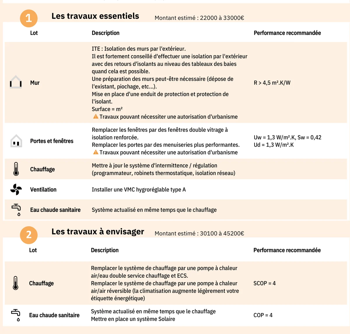 Extrait d'un DPE : les deux packs de travaux recommandés, l'un chiffré 22 000 à 33 000 €, l'autre 30 100 à 45 200 €.