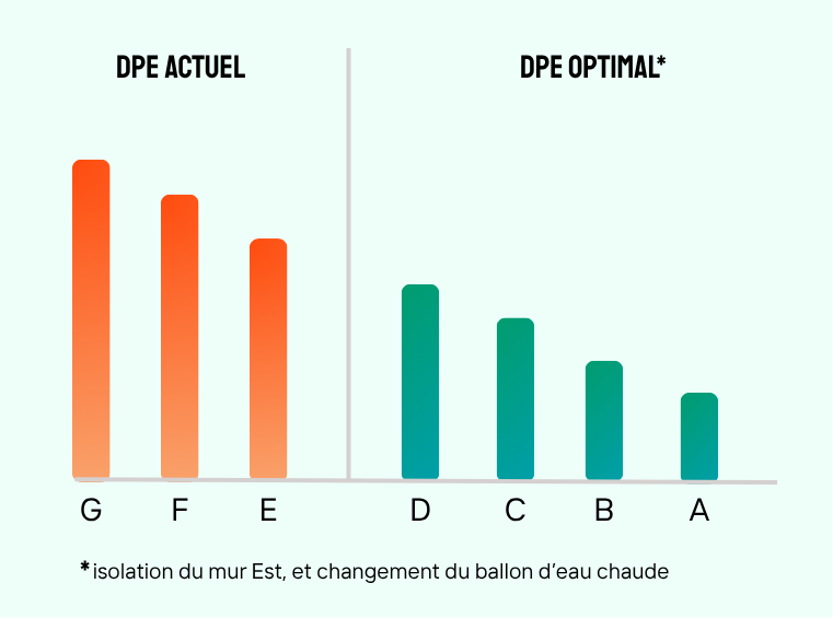 Améliorer son DPE de façon optimale en changeant le ballon d'eau chaude et en isolant un mur
