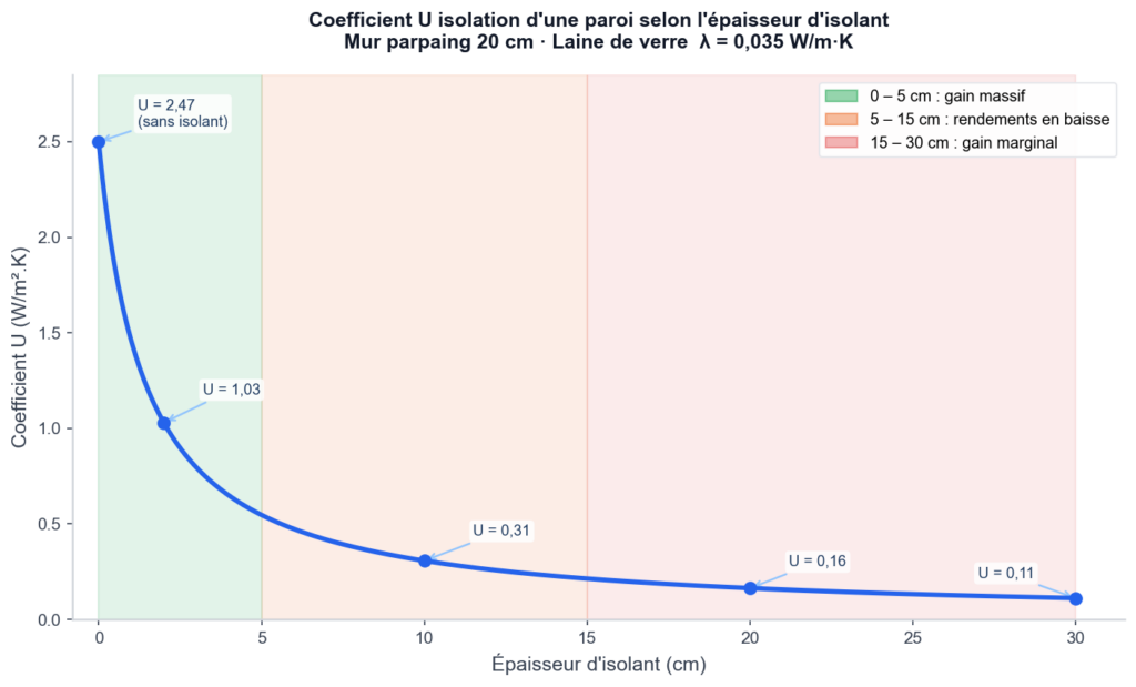 Courbe du coefficient U isolation en fonction de l'épaisseur d'isolant (mur parpaing + laine de verre) : chute brutale sur les 5 premiers centimètres, puis plateau progressif illustrant la loi des rendements décroissants.