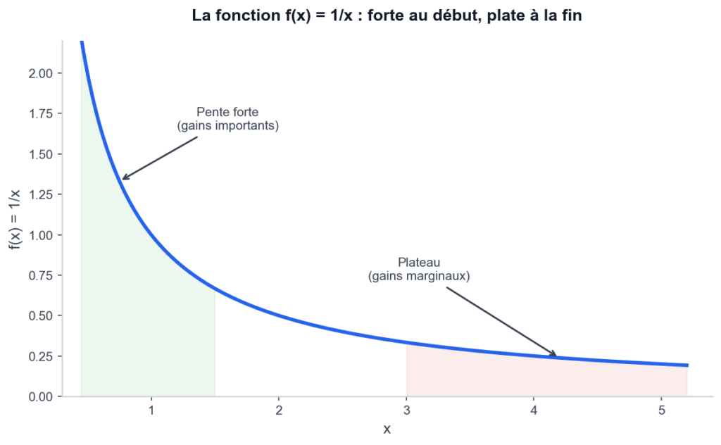 Graphique de la fonction f(x) = 1/x illustrant les rendements décroissants de l'isolation : courbe qui plonge rapidement puis s'aplatit, comme le coefficient U isolation en fonction de l'épaisseur d'isolant.